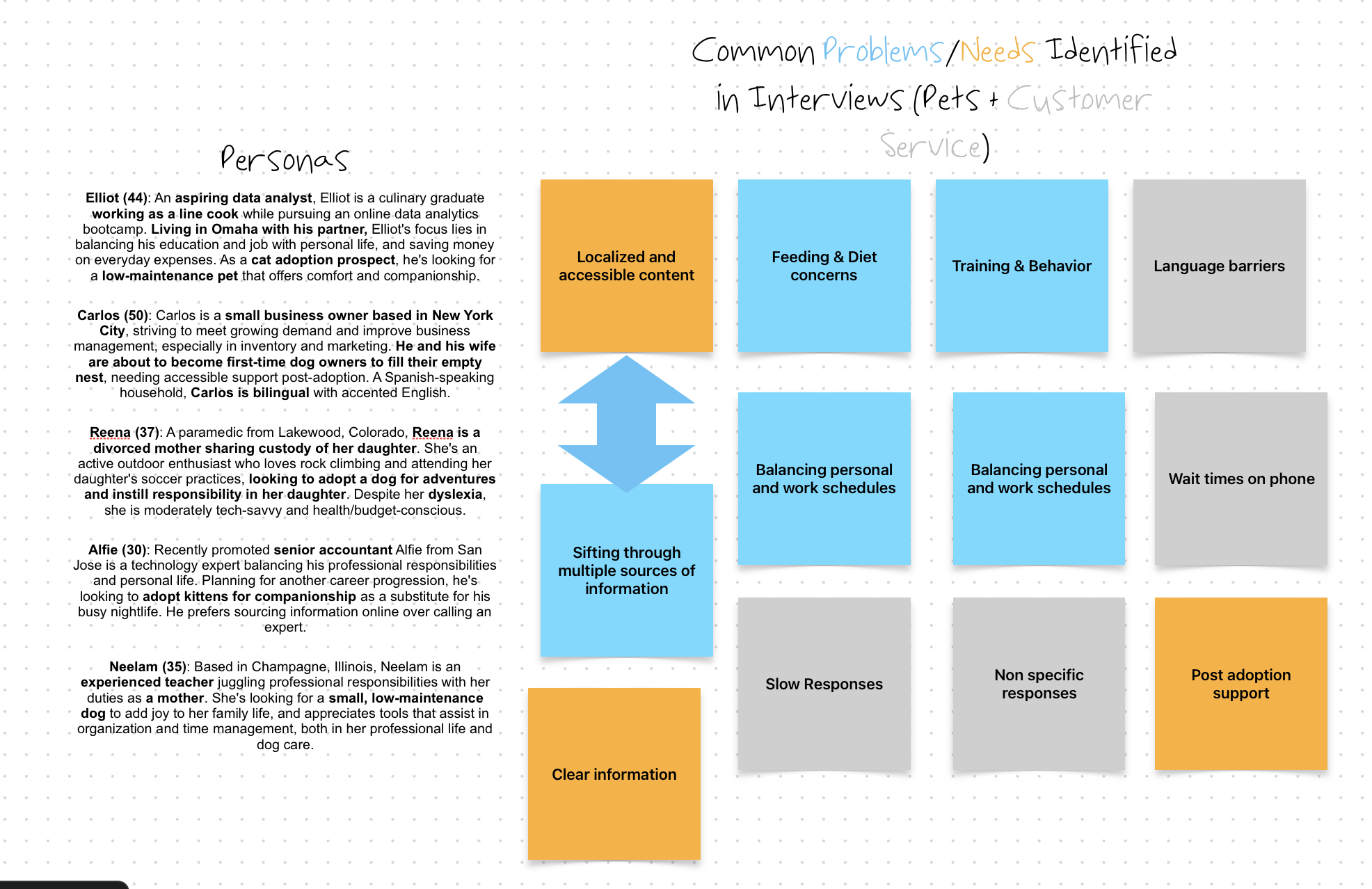 Freeform whiteboard showing user problems mapped next to feature ideas