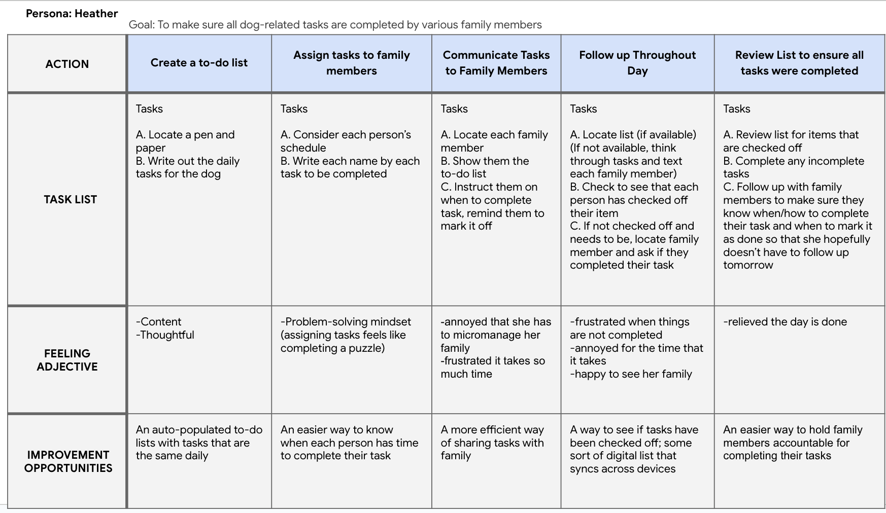 User journey map for Robert