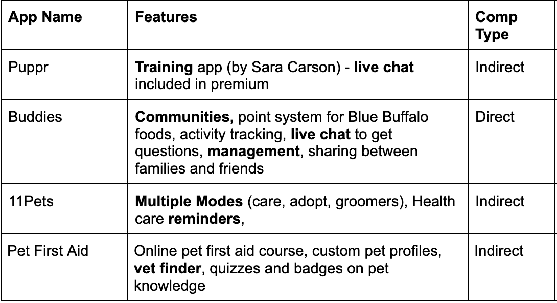 A screenshot of the initial competitor research notes